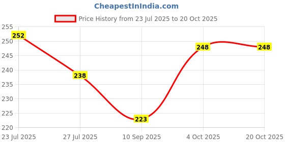 flipkart.com ARTCCOT Men's Cotton Handkerchief | 39 x 39 cms | Classic Collection ["White with stripes colored"] Handkerchief Price History Graph from 23 Jul 2025 to 20 Oct 2025