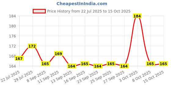flipkart.com ARTCCOT Men's Cotton Handkerchief (W/C) Design | Size 39 x 39 cms | 6pcs/ Pack ["White"] Handkerchief Price History Graph from 22 Jul 2025 to 14 Oct 2025