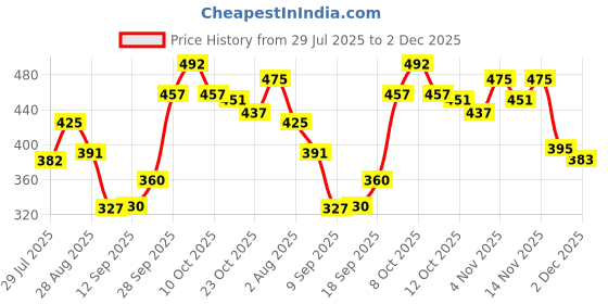 flipkart.com artdecor 3WATT COB WALL/CEILING SPOT LIGHT Track Lights Ceiling Lamp artdecor Price History Graph from 29 Jul 2025 to 2 Dec 2025
