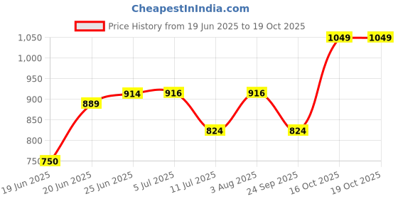 flipkart.com artdecor 6WATTSPOT Track Lights Ceiling Lamp artdecor Price History Graph from 19 Jun 2025 to 19 Oct 2025