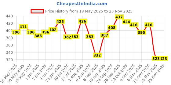 flipkart.com artdecor JALI1 Ceiling Lights, Wall Lights Lamp Shade artdecor Price History Graph from 18 May 2025 to 24 Nov 2025