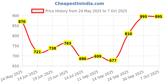 flipkart.com artdecor Study Desk Table Lamp Holder for Study Table Lamp artdecor Price History Graph from 24 May 2025 to 7 Oct 2025