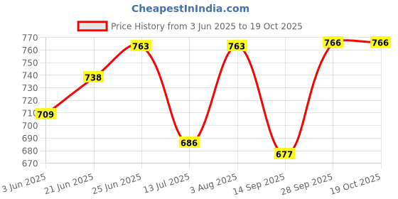 flipkart.com artdecor STUDY LAMP Study Lamp artdecor Price History Graph from 3 Jun 2025 to 17 Oct 2025
