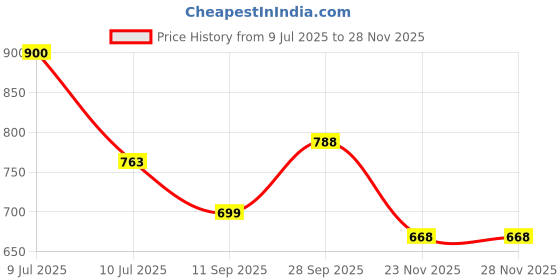 flipkart.com artdecor T222 Study Lamp artdecor Price History Graph from 9 Jul 2025 to 26 Nov 2025