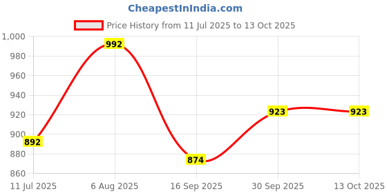 flipkart.com artdecor TL33 Study Lamp artdecor Price History Graph from 11 Jul 2025 to 12 Oct 2025
