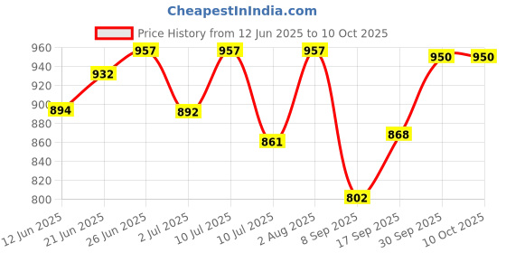 flipkart.com artdecor Wallchiere Wall Lamp Without Bulb artdecor Price History Graph from 12 Jun 2025 to 10 Oct 2025