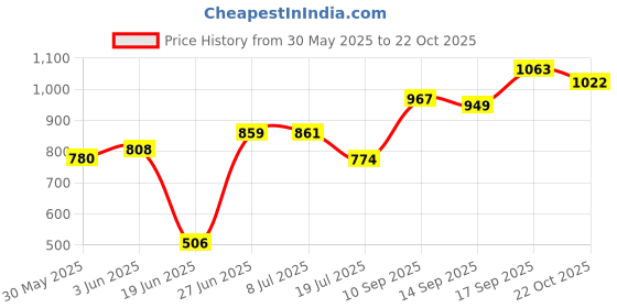 flipkart.com artdecor Wallchiere Wall Lamp Without Bulb artdecor Price History Graph from 30 May 2025 to 22 Oct 2025