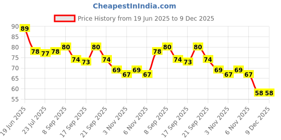 flipkart.com artdecorhub Shri Shivaya Namastubhyam Mantra Wall Hanging Wood Decoration Items artdecorhub Price History Graph from 19 Jun 2025 to 9 Dec 2025