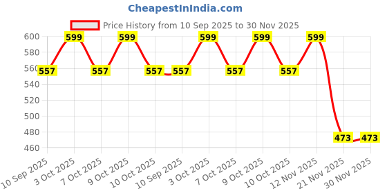 flipkart.com arteco Walking and Talking Rabbit Toy | Battery Operated for Kids arteco Price History Graph from 10 Sep 2025 to 30 Nov 2025