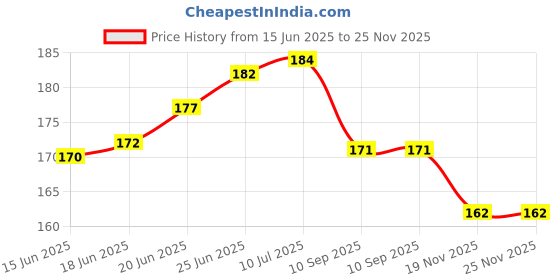 flipkart.com artecover GESSO WHITE (250 ml) Acrylic, Medium Texture, White Gesso for Canvas, Oil Painting, Paint Formulations, Panels, Portraits artecover Price History Graph from 15 Jun 2025 to 25 Nov 2025