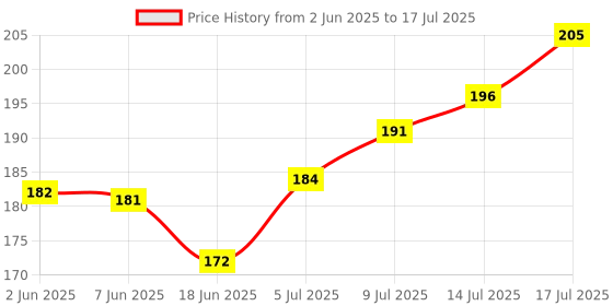 flipkart.com Artefact COMBO PACK OF 2 MOUSEPAD Pattern Printed Mousepad Mousepad Price History Graph from 2 Jun 2025 to 14 Jul 2025
