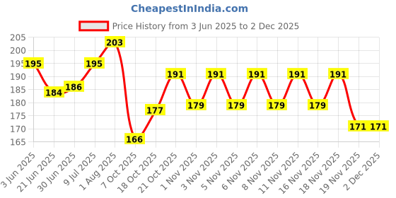 flipkart.com Artefact Premium COMBO PACK OF 2 Premium Mouse Pad EAT,SLEEP,TRADE + Bear or Bull Mousepad Price History Graph from 3 Jun 2025 to 2 Dec 2025