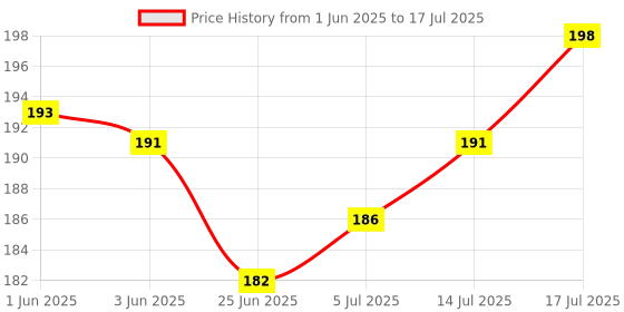 flipkart.com Artefact Premium Print Pattern mousepad Combo of Pack 2 Mousepad Price History Graph from 1 Jun 2025 to 17 Jul 2025