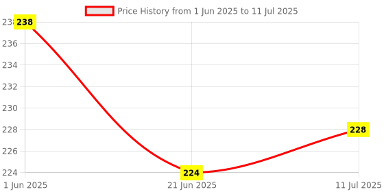 flipkart.com Artefact Premium Share Market mug & Trading Printed Mousepad Combo Mousepad Price History Graph from 1 Jun 2025 to 11 Jul 2025