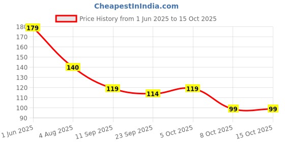 flipkart.com artefact Shinchan High On Music Printed Glossy Finished Ceramic Coffee (350 ml) Ceramic Coffee Mug artefact Price History Graph from 1 Jun 2025 to 15 Oct 2025