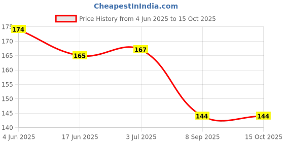 flipkart.com Artefact Supra Mouse Pad FKMP00243 Mousepad Price History Graph from 4 Jun 2025 to 14 Oct 2025