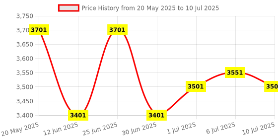 flipkart.com Artek V30 Note Counting Machine Price History Graph from 20 May 2025 to 10 Jul 2025