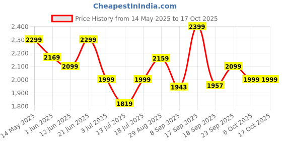 flipkart.com havells Artemis ES 1 Star 1200 3 Blade Ceiling Fan havells Price History Graph from 14 May 2025 to 16 Oct 2025