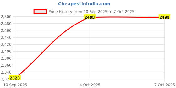 flipkart.com arten 5 Side Learn Shelf Maths Calculation Toy, Kids And Children Activity Triangle 5 Side Learn Shelf Maths Calculation Toys Baby Mind Development & Learning Intelligence Clock Versatile Wooden Alphabet White Board For Pre-School Girls & Boys (Multicolor) arten Price History Graph from 10 Sep 2025 to 6 Oct 2025