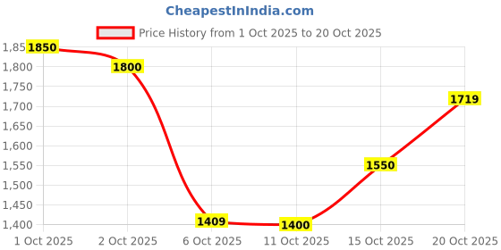 flipkart.com puma Arteon Wns Casuals For Women puma Price History Graph from 1 Oct 2025 to 20 Oct 2025