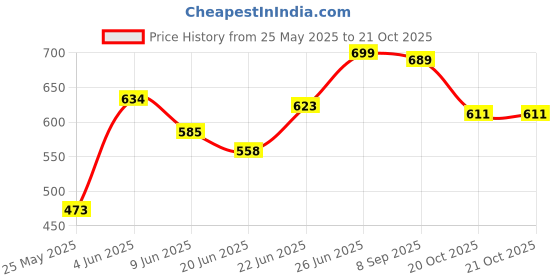 flipkart.com artfactscrafts Wooden Wall Shelf artfactscrafts Price History Graph from 25 May 2025 to 21 Oct 2025