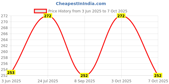 flipkart.com artfinesse Design Scissor Scissors artfinesse Price History Graph from 3 Jun 2025 to 3 Oct 2025
