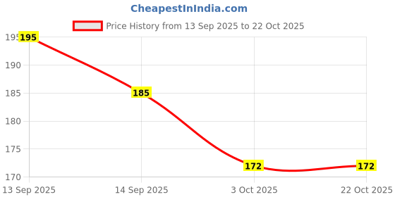 flipkart.com real pbr art_FlWR_1171 White Wild Flower Artificial Flower real pbr Price History Graph from 13 Sep 2025 to 22 Oct 2025