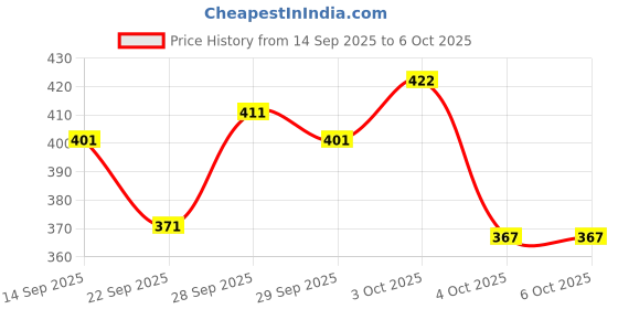 flipkart.com artfulthreads Printed, Geometric Print Sambalpuri Pure Cotton Saree artfulthreads Price History Graph from 14 Sep 2025 to 4 Oct 2025
