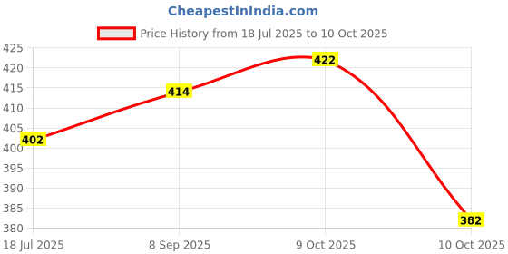 flipkart.com artfulthreads Printed, Graphic Print Sambalpuri Pure Cotton Saree artfulthreads Price History Graph from 18 Jul 2025 to 9 Oct 2025