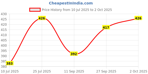flipkart.com artfulthreads Printed, Graphic Print Sambalpuri Pure Cotton Saree artfulthreads Price History Graph from 10 Jul 2025 to 2 Oct 2025