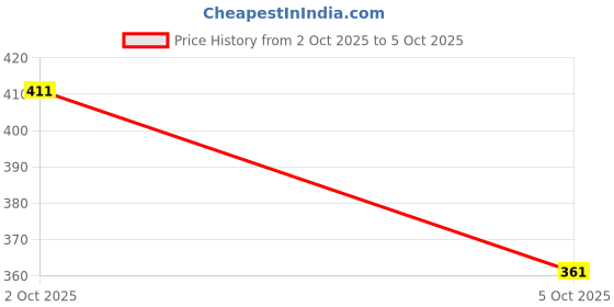 flipkart.com artfulthreads Printed, Graphic Print Sambalpuri Pure Cotton Saree artfulthreads Price History Graph from 21 Sep 2025 to 2 Oct 2025