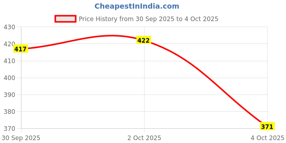 flipkart.com artfulthreads Printed, Graphic Print Sambalpuri Pure Cotton Saree artfulthreads Price History Graph from 30 Sep 2025 to 4 Oct 2025