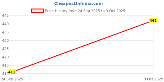 flipkart.com artfulthreads Printed, Graphic Print Sambalpuri Pure Cotton Saree artfulthreads Price History Graph from 24 Sep 2025 to 3 Oct 2025