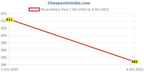 flipkart.com artfulthreads Printed, Graphic Print Sambalpuri Pure Cotton Saree artfulthreads Price History Graph from 1 Oct 2025 to 4 Oct 2025