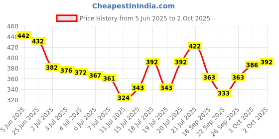 flipkart.com artfulthreads Printed Sambalpuri Pure Cotton Saree artfulthreads Price History Graph from 5 Jun 2025 to 2 Oct 2025