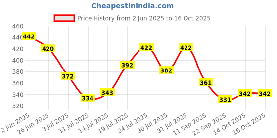 flipkart.com artfulthreads Printed Sambalpuri Pure Cotton Saree artfulthreads Price History Graph from 2 Jun 2025 to 14 Oct 2025