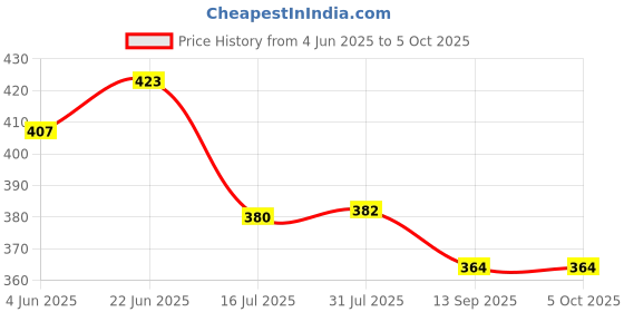 flipkart.com artfulthreads Printed Sambalpuri Pure Cotton Saree artfulthreads Price History Graph from 4 Jun 2025 to 5 Oct 2025