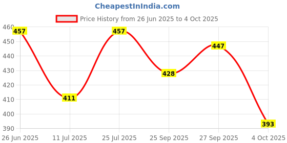 flipkart.com artfulthreads Printed Sambalpuri Pure Cotton Saree artfulthreads Price History Graph from 26 Jun 2025 to 4 Oct 2025