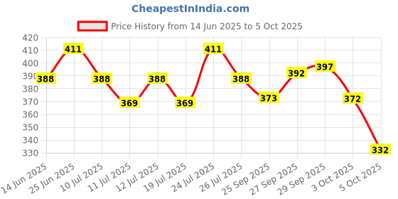 flipkart.com artfulthreads Printed Sambalpuri Pure Cotton Saree artfulthreads Price History Graph from 14 Jun 2025 to 3 Oct 2025