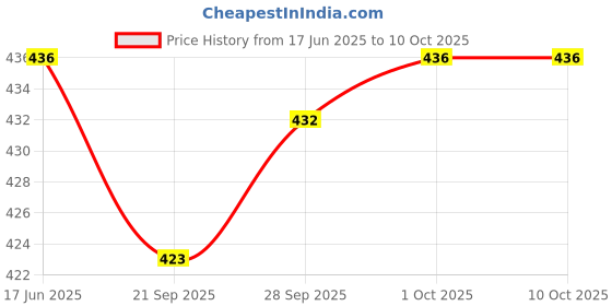 flipkart.com artfulthreads Printed Sambalpuri Pure Cotton Saree artfulthreads Price History Graph from 17 Jun 2025 to 10 Oct 2025