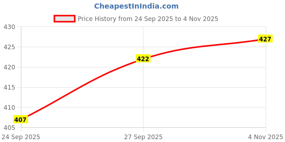 flipkart.com artfulthreads Printed Sambalpuri Pure Cotton Saree artfulthreads Price History Graph from 24 Sep 2025 to 4 Nov 2025