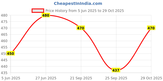 flipkart.com artgalaxy MDF Wall Photo Frame artgalaxy Price History Graph from 5 Jun 2025 to 29 Oct 2025