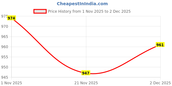 flipkart.com arth cookware Pre Seasoned Super Smooth Cast Iron Tawa for Dosa/Chappati-100% Toxic free Tawa 25.4 cm diameter arth cookware Price History Graph from 1 Nov 2025 to 2 Dec 2025
