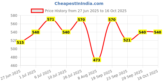 flipkart.com arth Intimate Cream 60g | Tasmanian P. Berry, Austrian Tea Tree, Natural Moisturizers Intimate Cream arth Price History Graph from 27 Jun 2025 to 16 Oct 2025