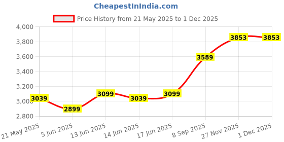 flipkart.com arth Mid Back Sturdy Metal Base Nylon Revolving Chair Mesh Office Executive Chair arth Price History Graph from 21 May 2025 to 30 Nov 2025