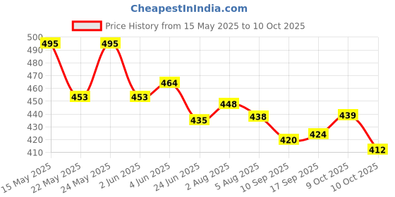 flipkart.com arth retail house Learning Laptop Kids Pre-School Tablet Educational Computer Game Study Toy to Learn The Alphabet With Images Sound And Spelling (Multicolor) arth retail house Price History Graph from 15 May 2025 to 10 Oct 2025