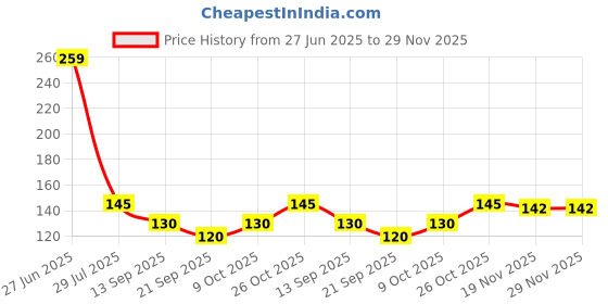 flipkart.com arth Washing Machine, Refrigerator, Air Cooler, Water Cooler Material Plastic arth Price History Graph from 27 Jun 2025 to 29 Nov 2025