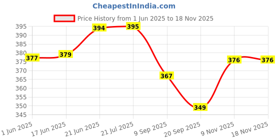 flipkart.com artha 2 Pcs Of 9 Inch Towel Rod With Mirror Polished Finish & Best Desing Wall-Mounted 9 inch 2 Bar Towel Rod artha Price History Graph from 1 Jun 2025 to 16 Nov 2025