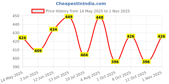 flipkart.com artha 25 Pcs Laser Printed Cutlery Set 6 Tea,6 Fork ,6 Dessert,6 Soup Spoons, 1 Stand Stainless Steel Cutlery Set artha Price History Graph from 14 May 2025 to 1 Nov 2025