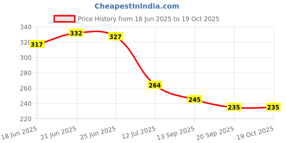 flipkart.com artha 9 inch 1 Bar Towel Rod artha Price History Graph from 18 Jun 2025 to 17 Oct 2025
